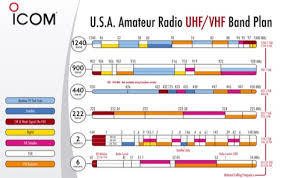 Usa Amateur Radio Hf Band Plan Resource Detail The