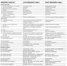 Charles Jencks Late Modernism Vs Post Modernism The Two