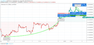 Ethereum Price Analysis Will Bulls Now Continue The