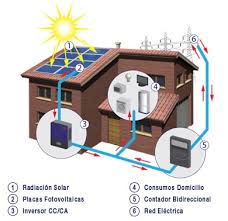 Comprar paneles solares y placas solares de kit solar fotovoltaico para autoconsumo solar de facil instalacion envio gratis y rapido. Puedo Poner Un Panel Solar En Mi Casa Legalidad De La Energia Fotovoltaica En Espana