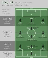Be it the offensive or defensive team defenders − the defenders are positioned in front of the goalkeeper and their aim is to stop the opposing team from entering into their goal area. Vocabulary Positions On The Football Soccer Field In A 3 4 3 Formation Vietnamese