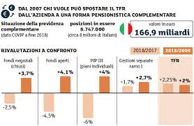 Tfr Definizione E Calcolo Del Trattamento Di Fine Rapporto Borsa Italiana