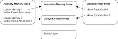 Sprite sheets for learning games. Overview Of The Wais Iv Wms Iv Acs Sciencedirect