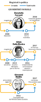 Non ne possono essere istituiti di nuovi, nel nostro ordinamento sono vietati dalla costituzione. Magistrati E Politica L Architrave Del Potere Milena Gabanelli Corriere It