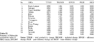 © © all rights reserved. Productivity Growth Of Zakat Institutions In Malaysia An Application Of Data Envelopment Analysis Emerald Insight