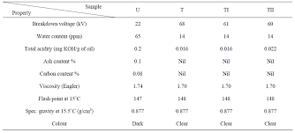 improvement of used transformer oils with activated bentonite