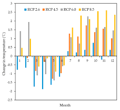 The complete science fiction scenario ends in 2500 when the world has not done anything to limit global warming for 300 consecutive years…. Water Free Full Text Assessments Of Impacts Of Climate And Forest Change On Water Resources Using Swat Model In A Subboreal Watershed In Northern Da Hinggan Mountains