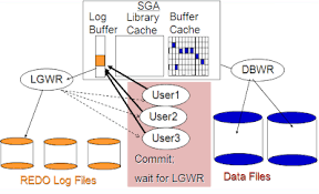 Oracle: Redo Log Waits - Embarcadero Db Optimizer