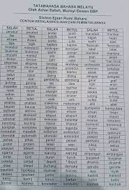 Permainan ini menguji bahasa melayu anda dengan seribu ejaan yang biasa ditemui. Facebook