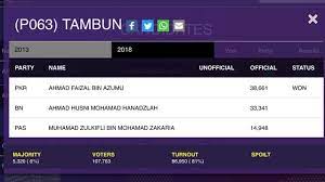 Ahmad faizal dato' haji azumu is a malaysian politician. Biodata Ahmad Faizal Dato Azumu Steemit