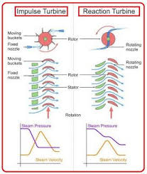 Energy Conversion Mechanic Kinetic Electricity Steam Pressure Impulse Turbine Reaction Turbine Steam Velocity Steam Turbine Mechanical Engineering Turbine