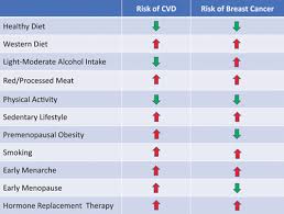 Having dense breast tissue can increase your risk for breast cancer and. Cardiovascular Disease And Breast Cancer Where These Entities Intersect A Scientific Statement From The American Heart Association Circulation