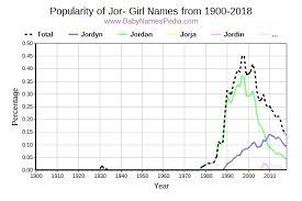 They balance this beautifully and draw in admirers with ease. View Girl Names Starting With Jor At Baby Names Pedia With Concise Name Meanings Origins Pronunciation And Charts