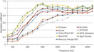 Choosing Using Porous Absorbers