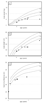 Weight Percentiles A Growth Percentiles B Head