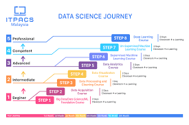Big data analytics for business and beyond (beginner level). Itpacs Information Technology Certifications