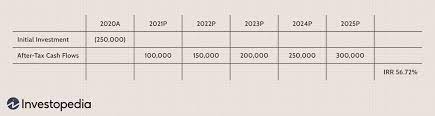 There may even be multiple real irrs for a single project, like in the example 0% as well as 10%. Internal Rate Of Return Irr Definition Formula
