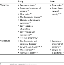 Each year past the age of 50 raises the odds of the disease by 6 per cent, they say. Behavioral And Health Risks Attributed To Early Or Late Timing Of Download Table