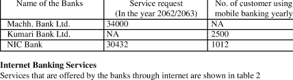 Credit cards were introduced in nepal in the 1990s. Use Of Mobile Banking Sms Banking Download Scientific Diagram