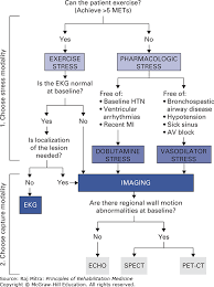 Cardiac Rehabilitation Principles Of Rehabilitation