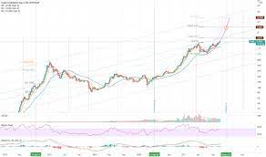 Total Index Charts And Quotes Tradingview