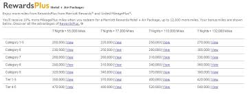 Marriott Guts Value Of Travel Packages By As Much As 80