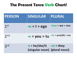 the present tense of latin verbs ppt video online download