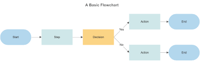 In the solid state industry, they are used as the principal diagram for the design of solid state components such as the use of logic symbology results in a diagram that allows the user to determine the operation of a given component or system as the various input. Flowchart Process Flow Charts Templates How To And More