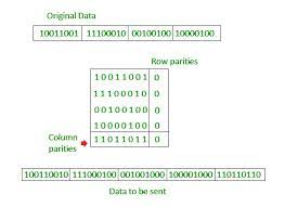 Method to calculate checksum value of a file there are several methods to calculate checksum value. Error Detection In Computer Networks Geeksforgeeks