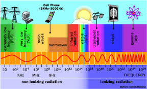 How Cell Phone Radiation Works Cell Phone Radiation Electromagnetic Spectrum Radiation