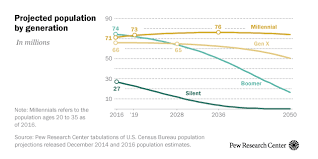 Millennials Expected To Outnumber Boomers In 2019 Pew