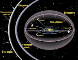 E' composto dal sole, da 8 pianeti (tra i quali la terra) e da un insieme di tantissimi corpi celesti minori, asteroidi. Sistema Solare Wikipedia