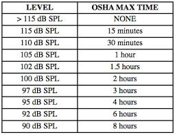 Osha Sound Exposure Chart Bedowntowndaytona Com