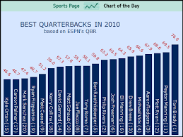 Sports Chart Of The Day The Best Quarterbacks According To