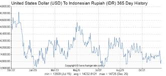 United States Dollar Usd To Indonesian Rupiah Idr On 06