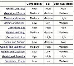 Gemini is able to spread its love across the zodiac with love compatibility with fixed and cardinal signs, as well as air and fire. Sami On Twitter Gemini Compatibility Chart
