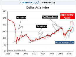 Chart Of The Day Actually Asian Currencies Are