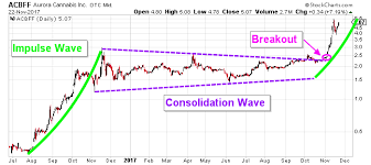 this aurora cannabis stock objective still in play