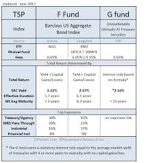 Tsp F Fund