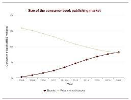 Pwc Pricewaterhousecoopers Estimates That Trade Consumer Not Educational Or Academic Ebooks Will Drive 8 2 Bill Book Marketing Ebook Marketing Print Book