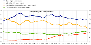 Read as they happen headlines on currencies and fx rates at reuters.com. Trends In Central Banks Foreign Currency Reserves And The Case Of The Ecb