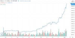 Bitcoin is the currency of the internet: Dip Buying Bulls Push Bitcoin Price To A New All Time High At 36 574