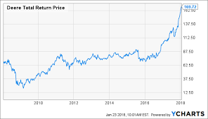 how far could deere fall deere company nyse de