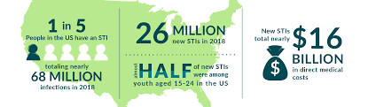 If you are sexually active, it is in your best interest to get tested for stds on a regular basis, typically every three to 12 months. Std Prevention Infographics Std Information From Cdc