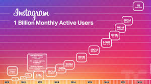 instagram hits 1 billion monthly users up from 800m in