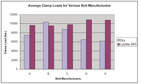 Eliminate The Cause Of Threaded Fastener Failure