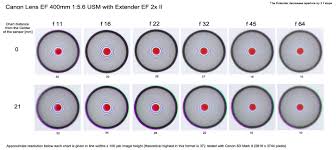 canon extender ef 2x ii test results