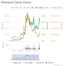 Is It Too Late To Be An Ethereum Classic Investor And Adopter