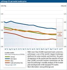 Learn vocabulary, terms and more with flashcards, games and other study tools. Module Price Index Pv Magazine International
