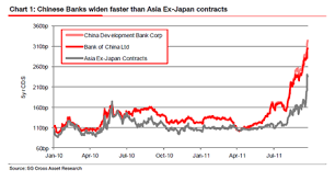 Copy the html code below into your web page or blog. Cds Signaling Trouble For Chinese Banks Macrobusiness